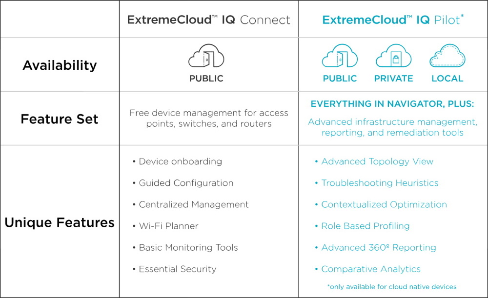 ExtremeCloud IQ Pilot Licentie 1 jaar